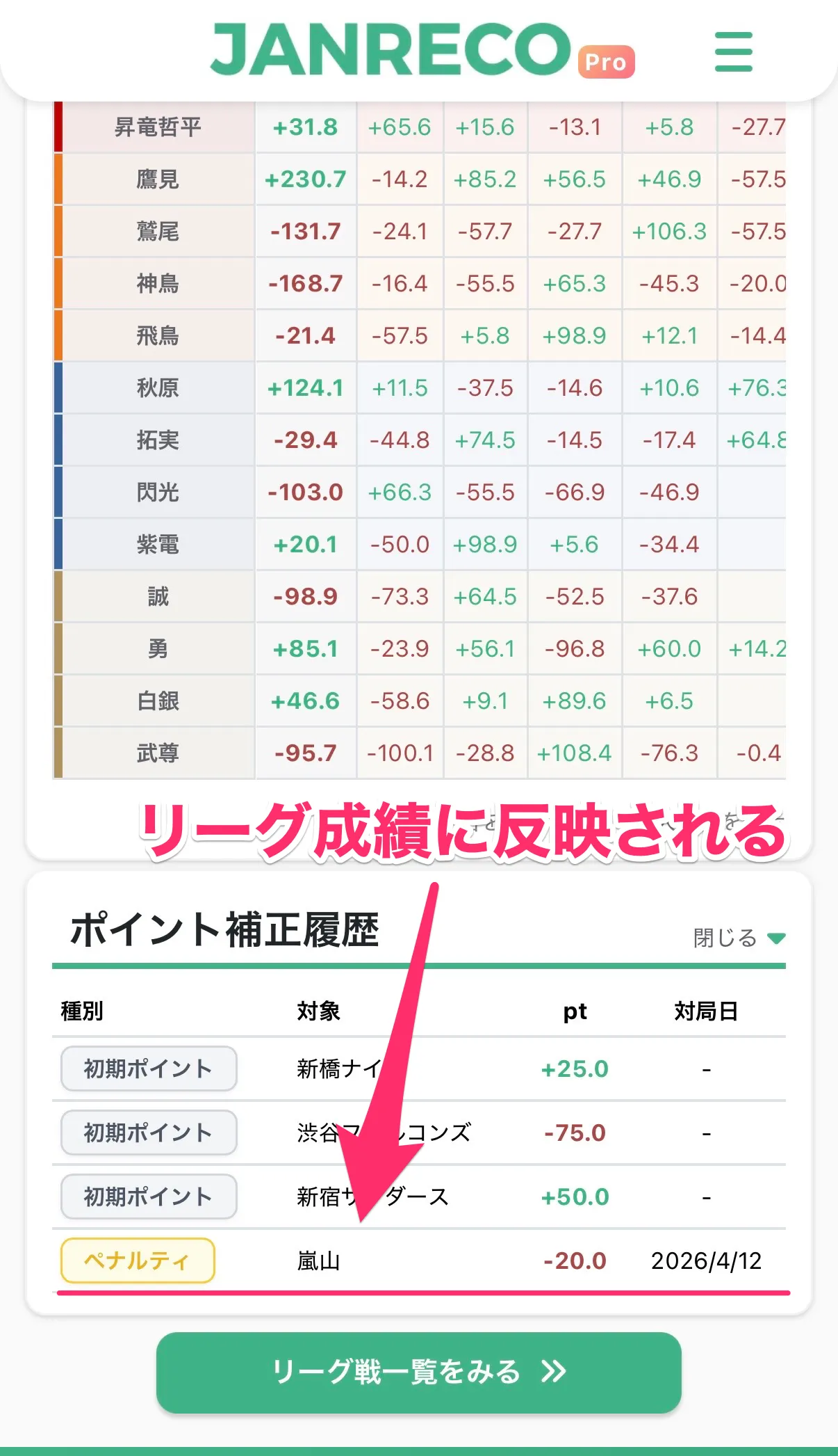 リーグ詳細画面 — ポイント補正履歴セクションに初期ポイントとペナルティの一覧が表示されている画面