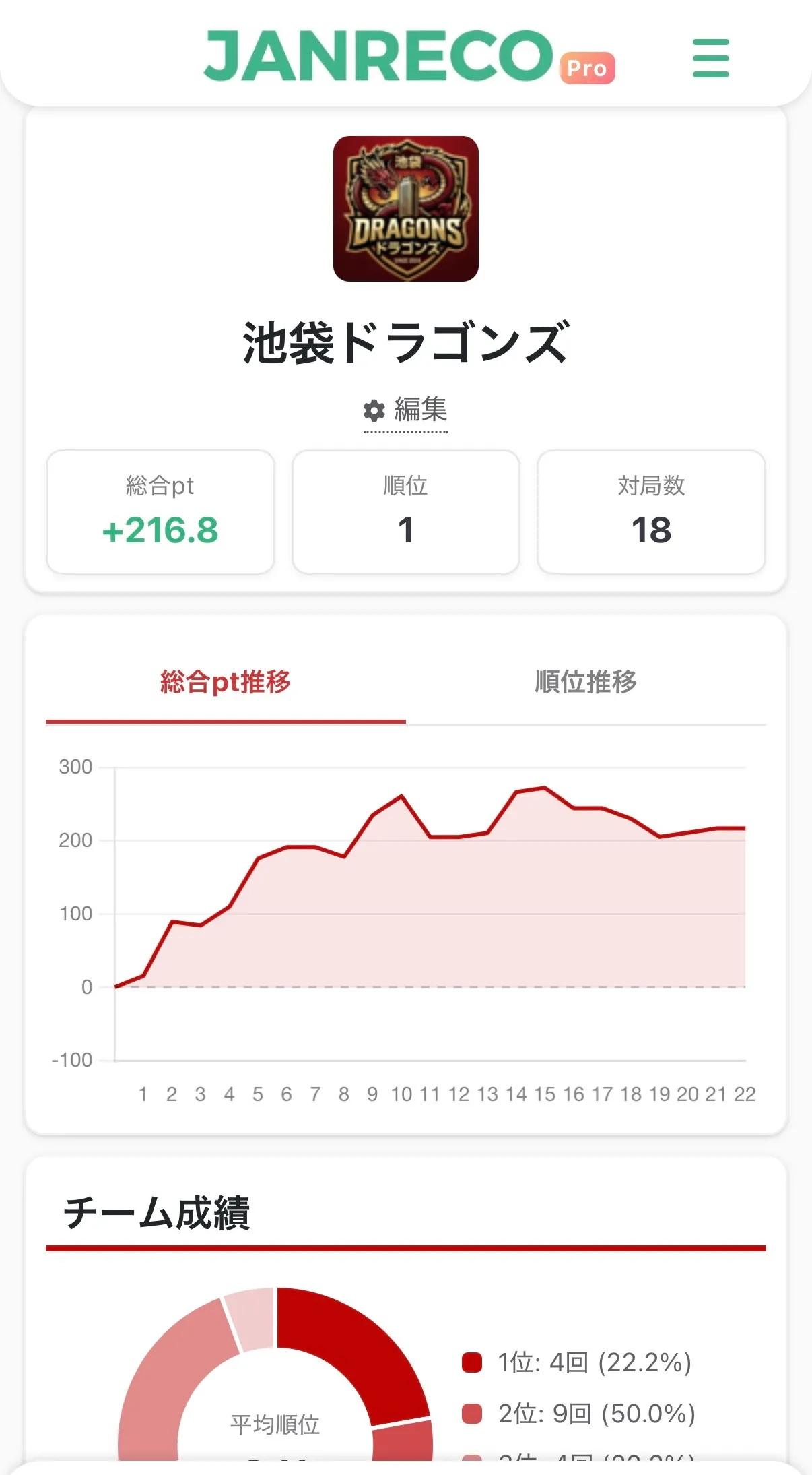チーム成績ページ — ヒーローセクションにチームロゴ・総合pt・順位・対局数、その下にpt推移グラフが表示されている画面