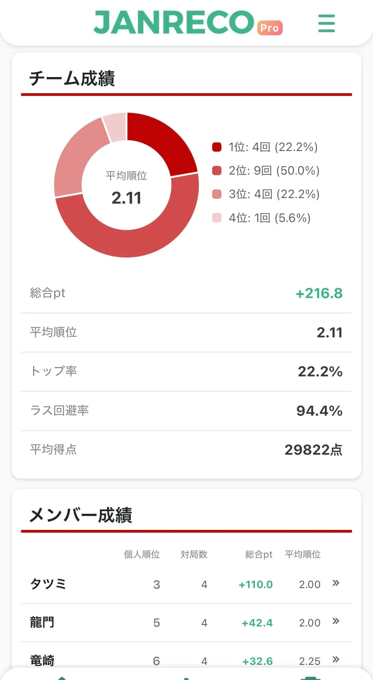 チーム成績ページ — 順位分布チャートとチーム成績サマリー（トップ率・ラス回避率・平均得点など）が表示されている画面