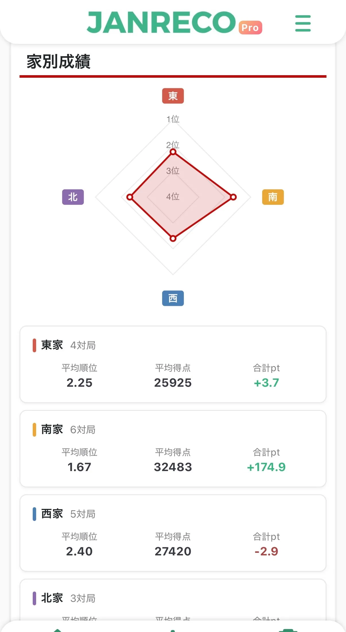 チーム成績ページ — 家別成績