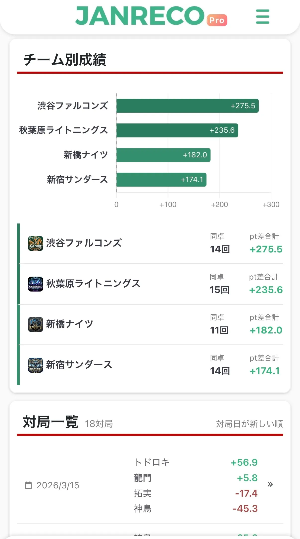 チーム成績ページ — チーム別成績。他チームとのpt差が横棒グラフとリストで表示されている画面