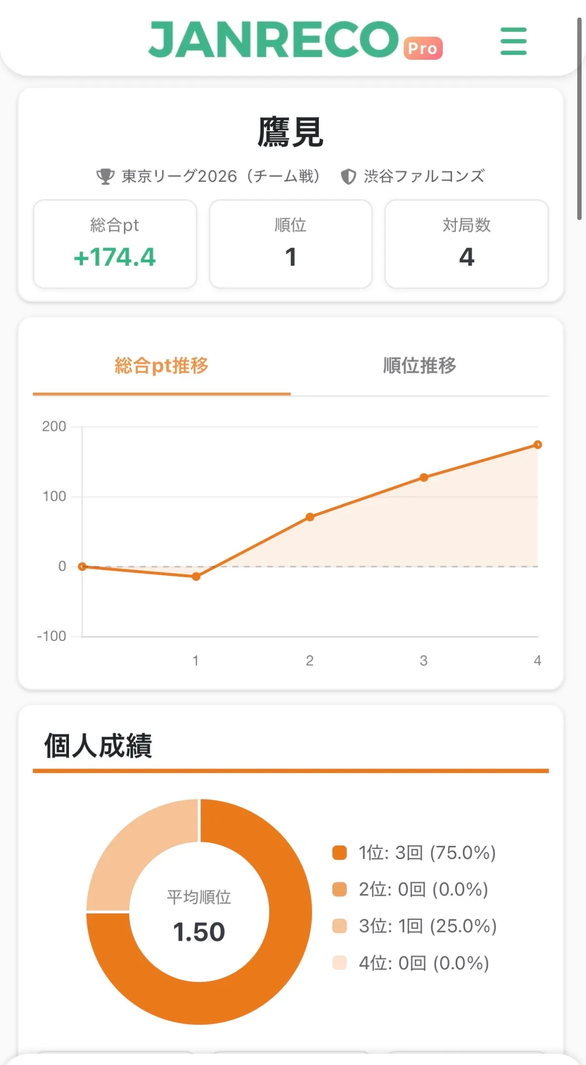 個人成績ページ — ヘッダーに所属チーム名が表示され、グラフがチームカラーで描画されている画面