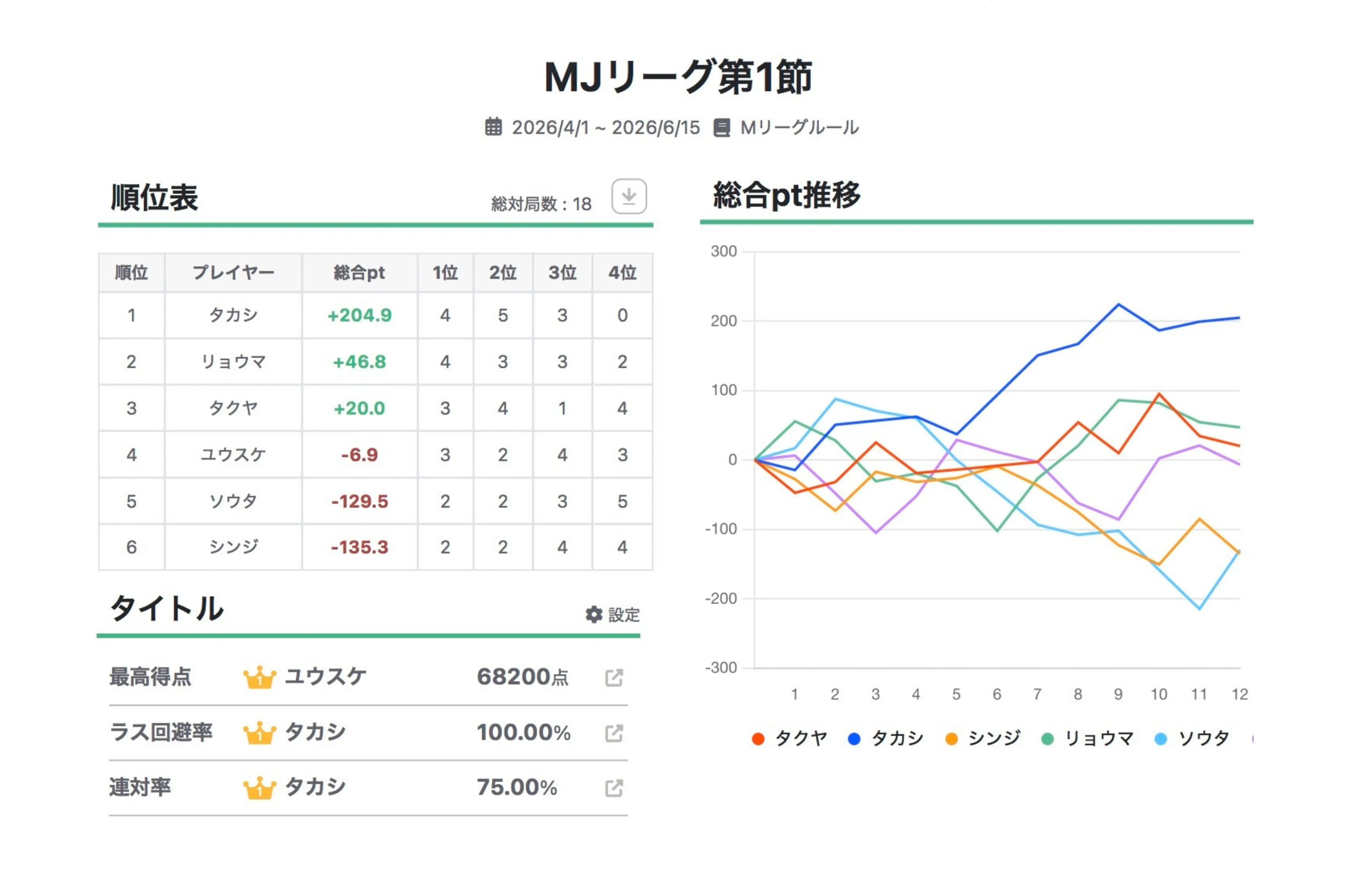 Janrecoのリーグ戦順位表画面